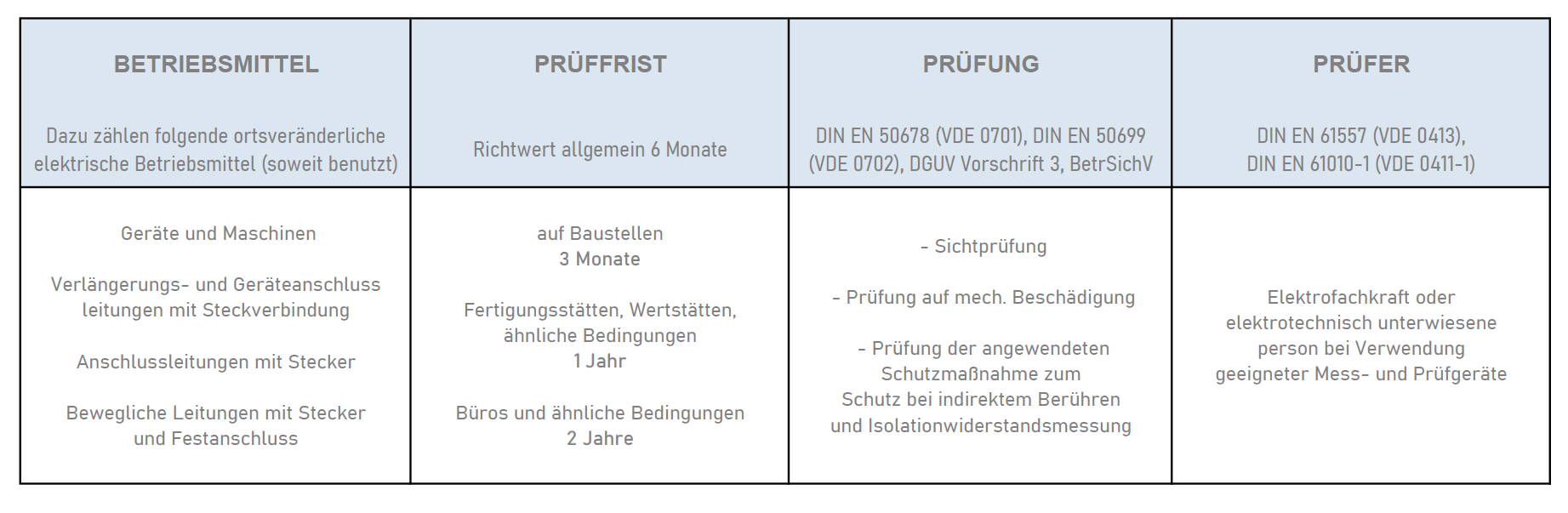 PRÜFFRISTEN DGUV V3-PRÜFUNG