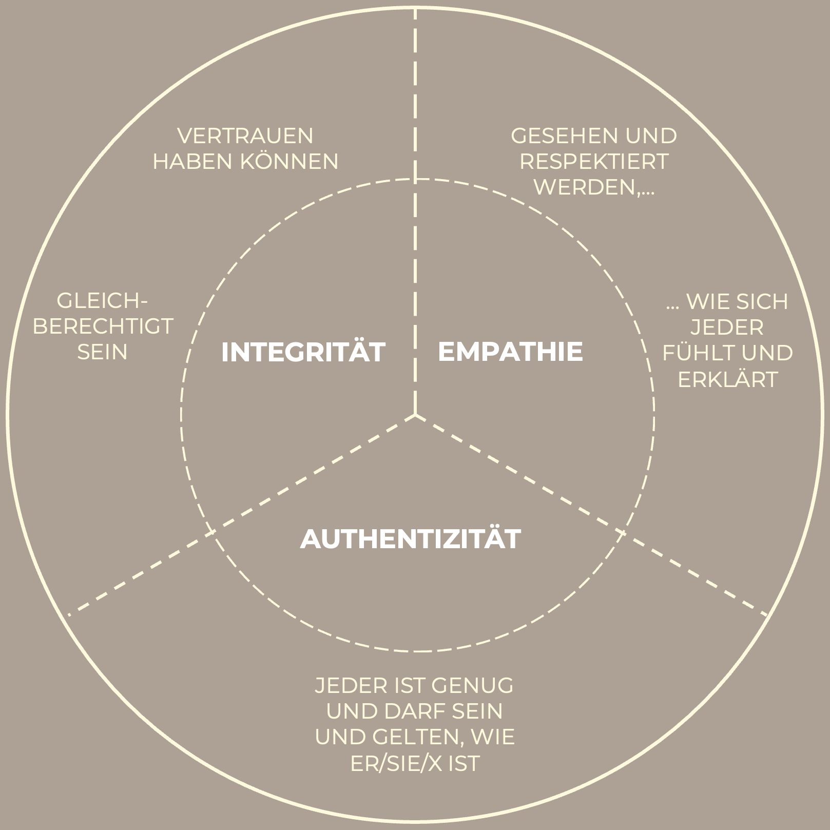 Diagram Werte als Gesprächsgrundlage