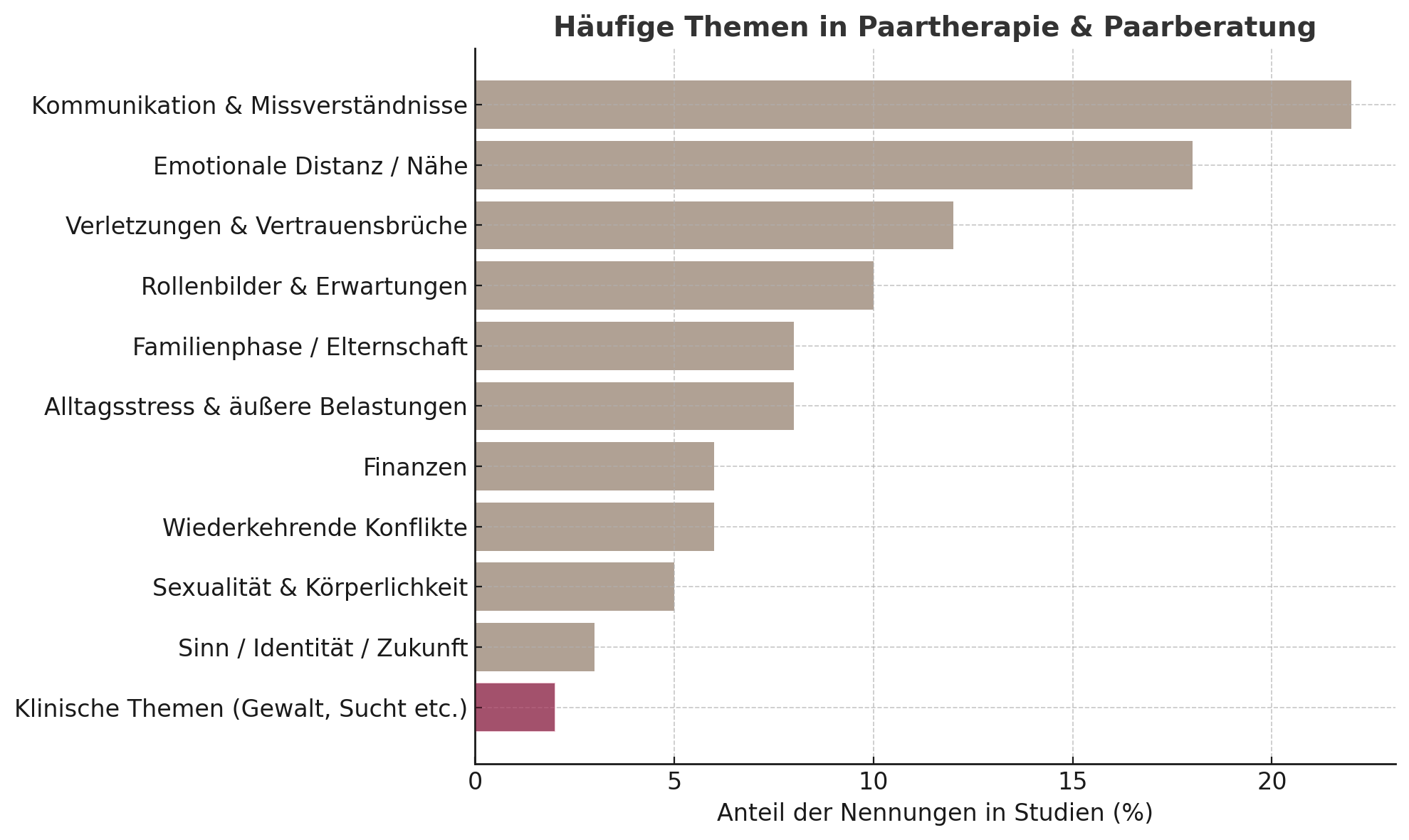Diagramm Häufige Themen in Paartherapie & Paarberatung