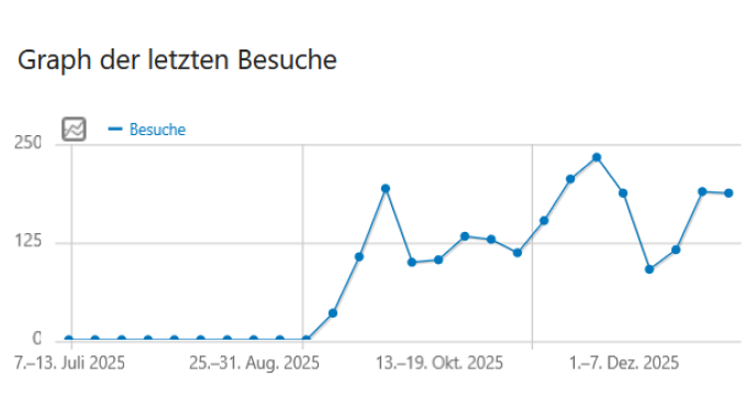 Besucherstatistik Anstieg