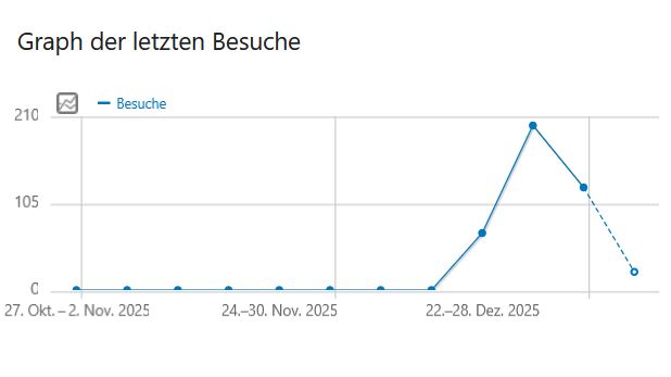 Besucherstatistik Anstieg
