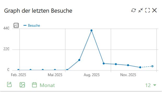 Besucherstatistik Anstieg