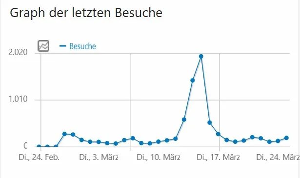 Besucherstatistik Anstieg