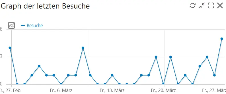 Besucherstatistik Anstieg