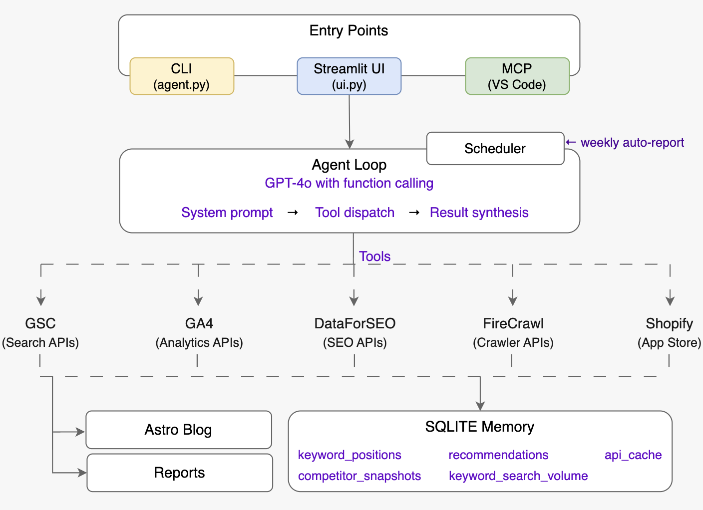 Architecture diagram of AI SEO Agent system built in python