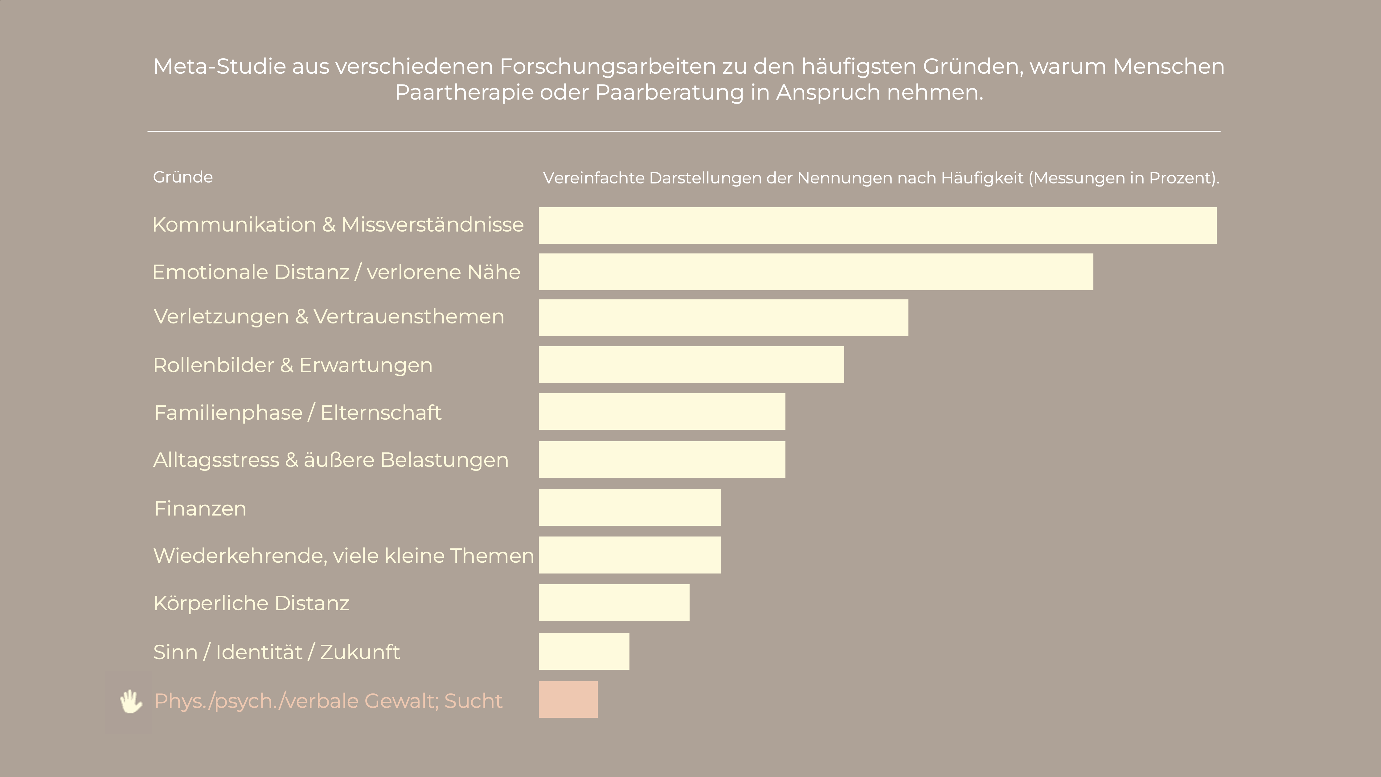 Diagramm Häufige Themen in Paartherapie & Paarberatung