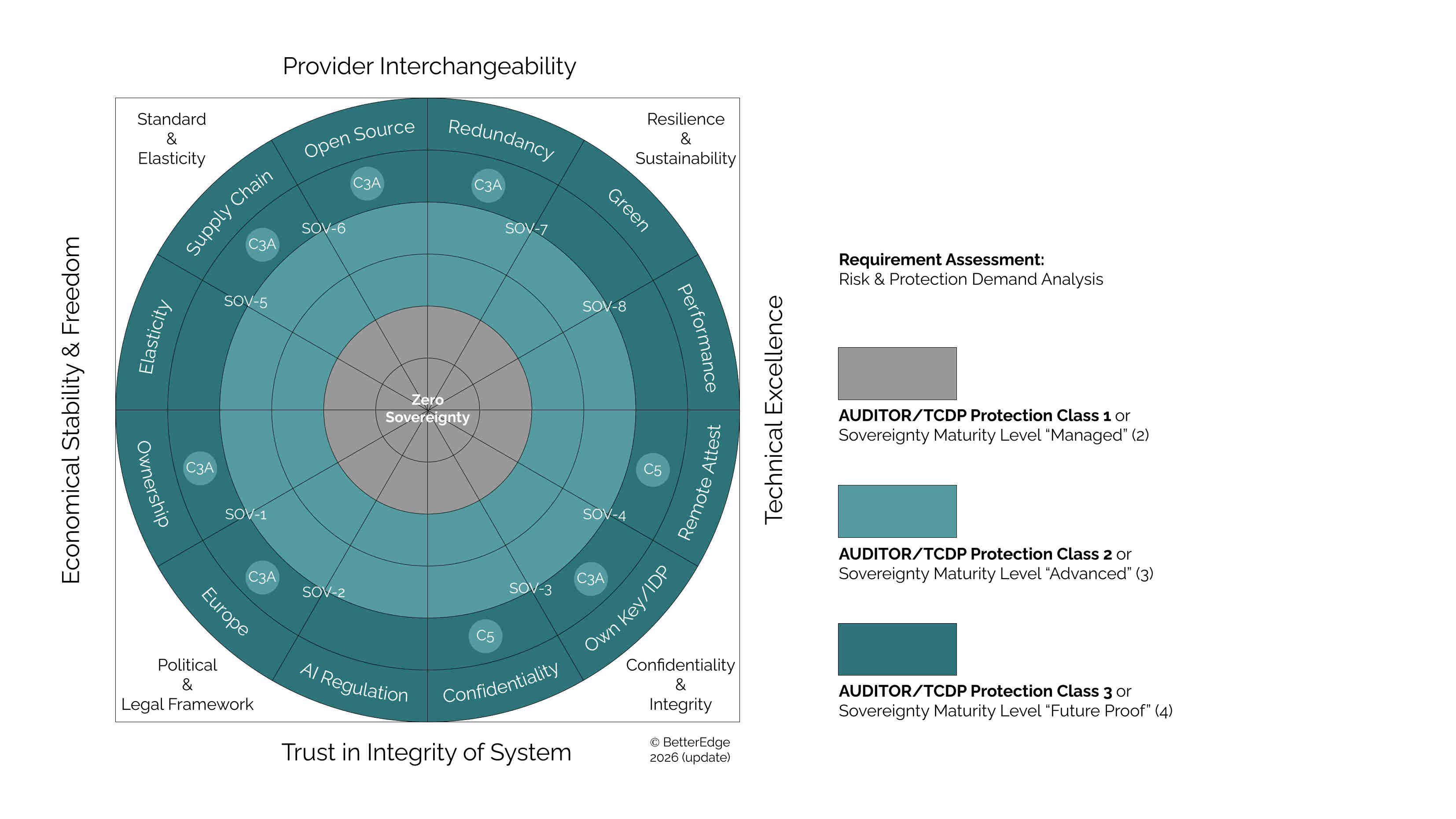 Digital Sovereignty Radar Overview