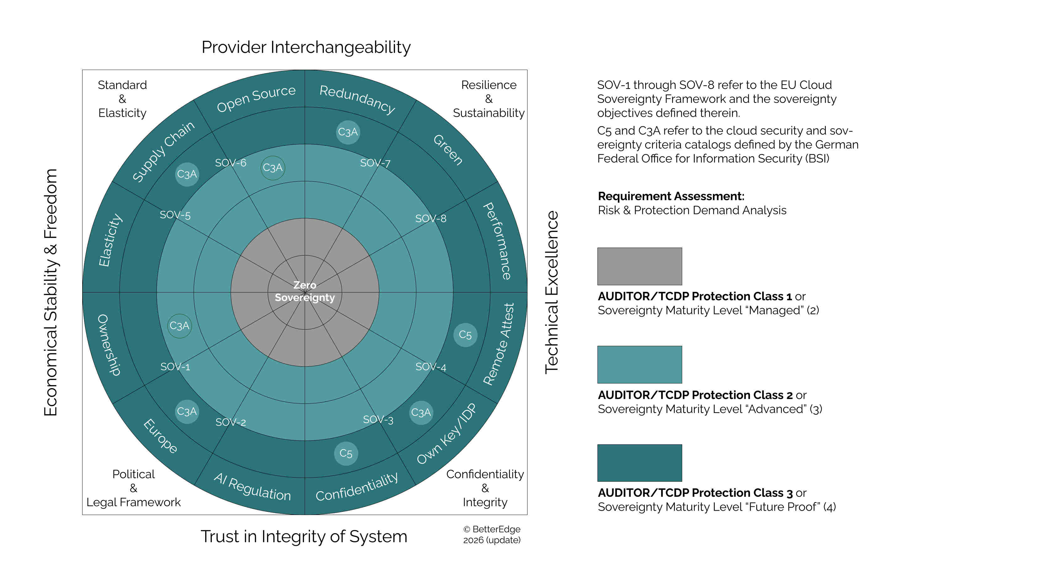 Digital Sovereignty Radar Overview