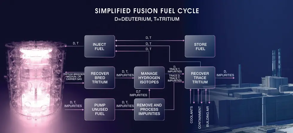 STEP inner fuel cycle
