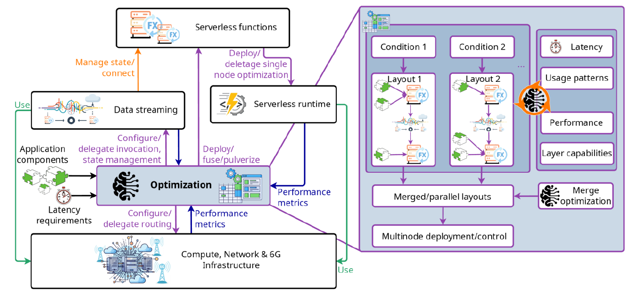 Cross-layer optimization adapts application layouts using workload, network and resource measurements.
