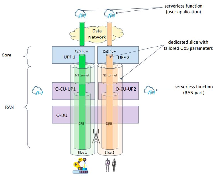 Application-specific slices connect user applications through tailored radio and core network functions.