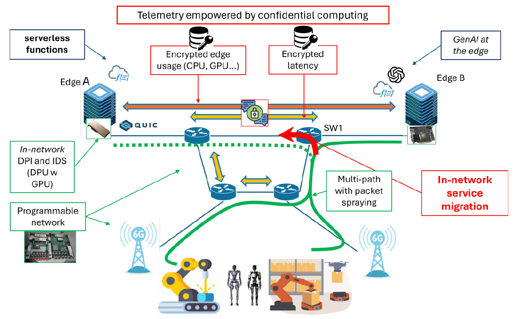 Programmable infrastructure and confidential telemetry support service migration between edge nodes.
