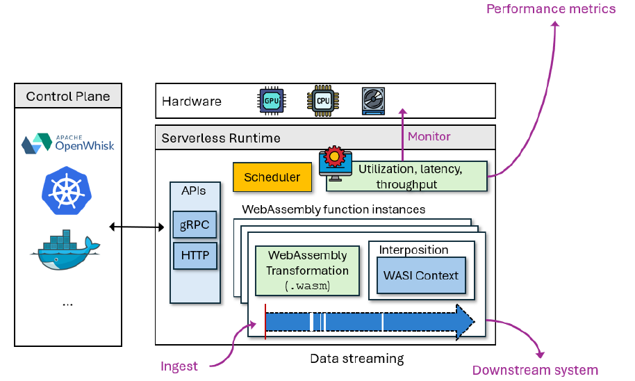 WebAssembly execution integrates scheduling, I/O interposition, data streaming and performance monitoring.