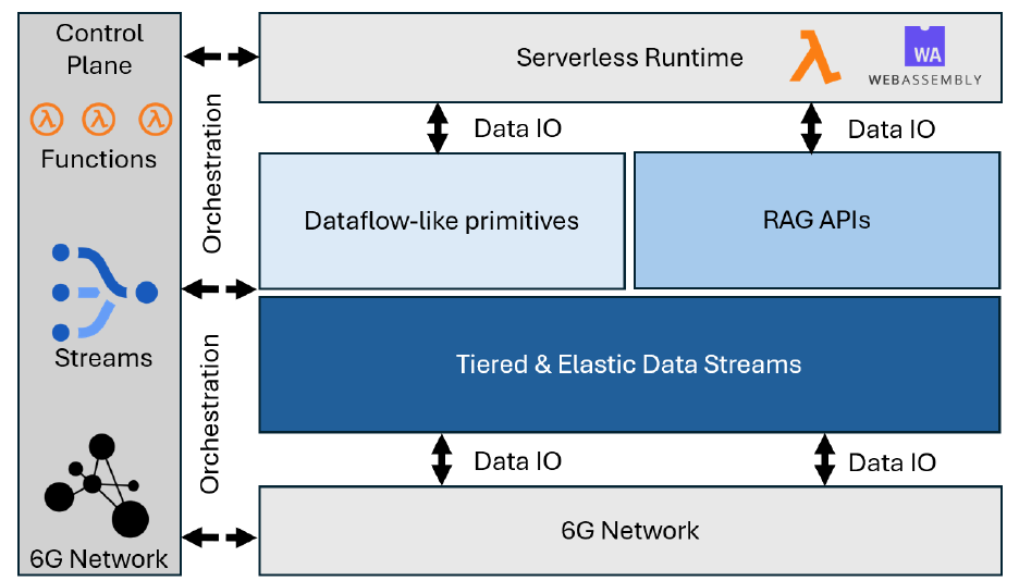 Elastic data streams connect the serverless runtime, dataflow primitives and AI retrieval interfaces.