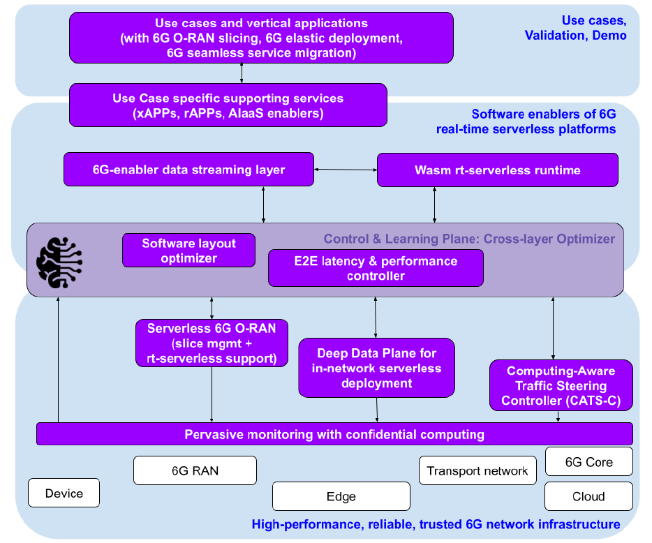 SIXG high-level architecture: software enablers, control and learning, and programmable network infrastructure.