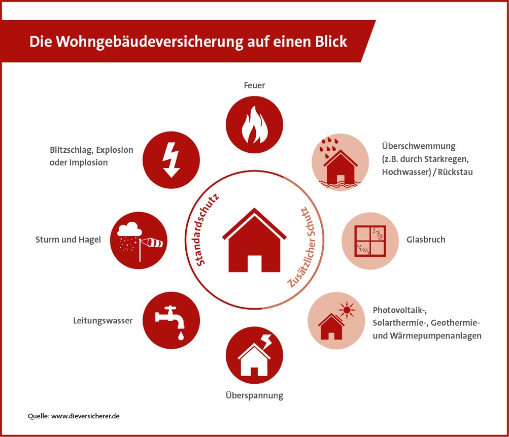 Grafische Veranschaulichung der Leistungen der Wohngebäudeversicherung