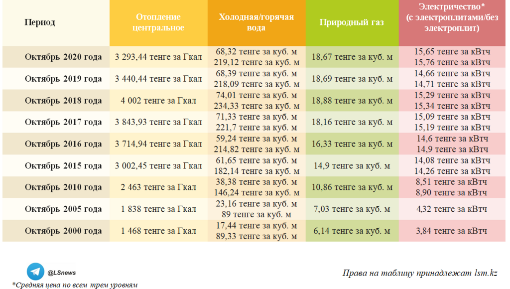 Рост цен на электоэнергию