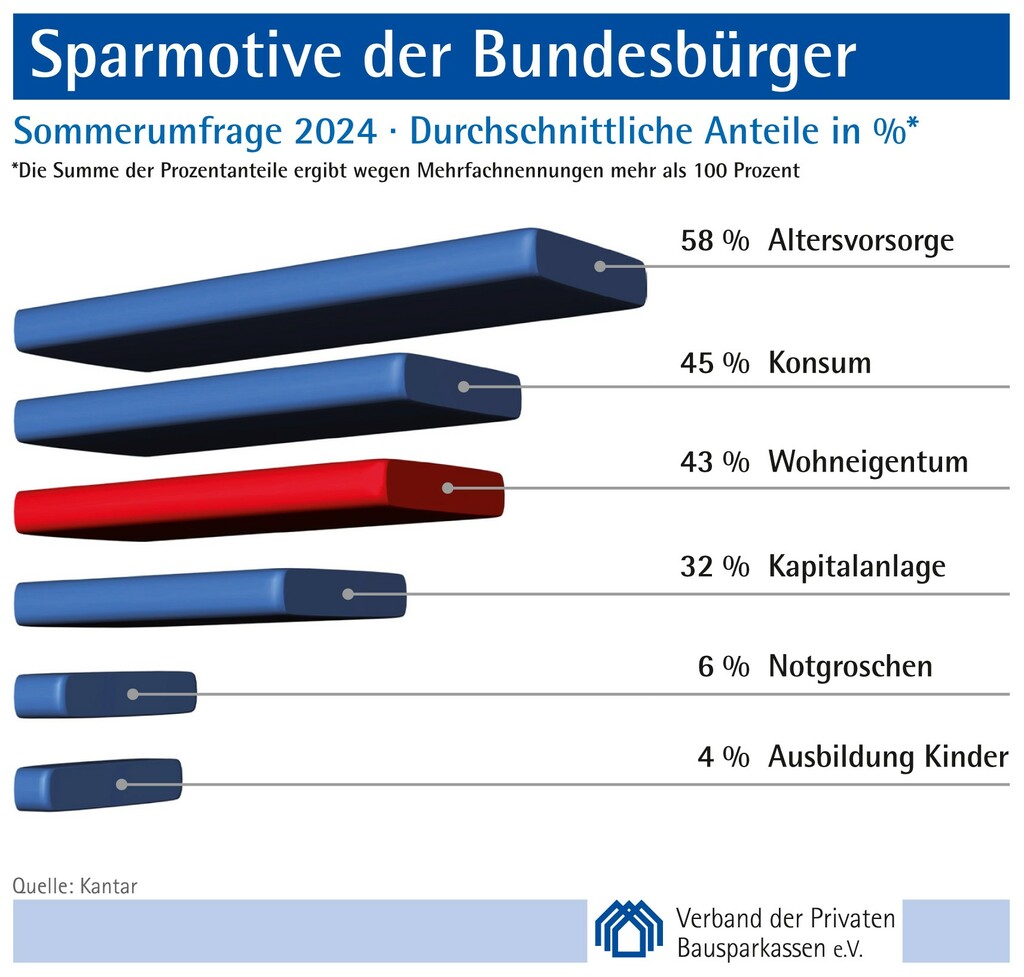 Grafik: Sparmotive der Bundesbürger - Quelle: Verband der Privaten Bausparkassen e.V.