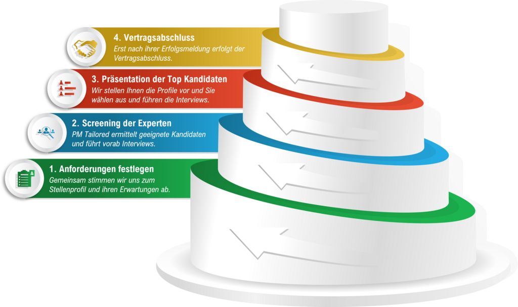 Risikomanagement im Projekt