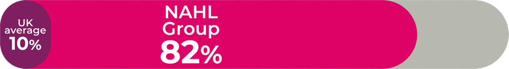 Pie chart comparing their engagement survey with UK's average