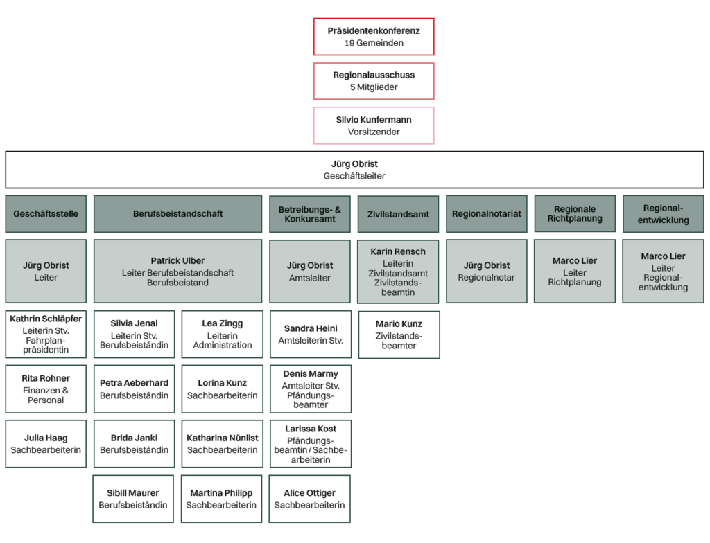 Organigramm Region Viamala