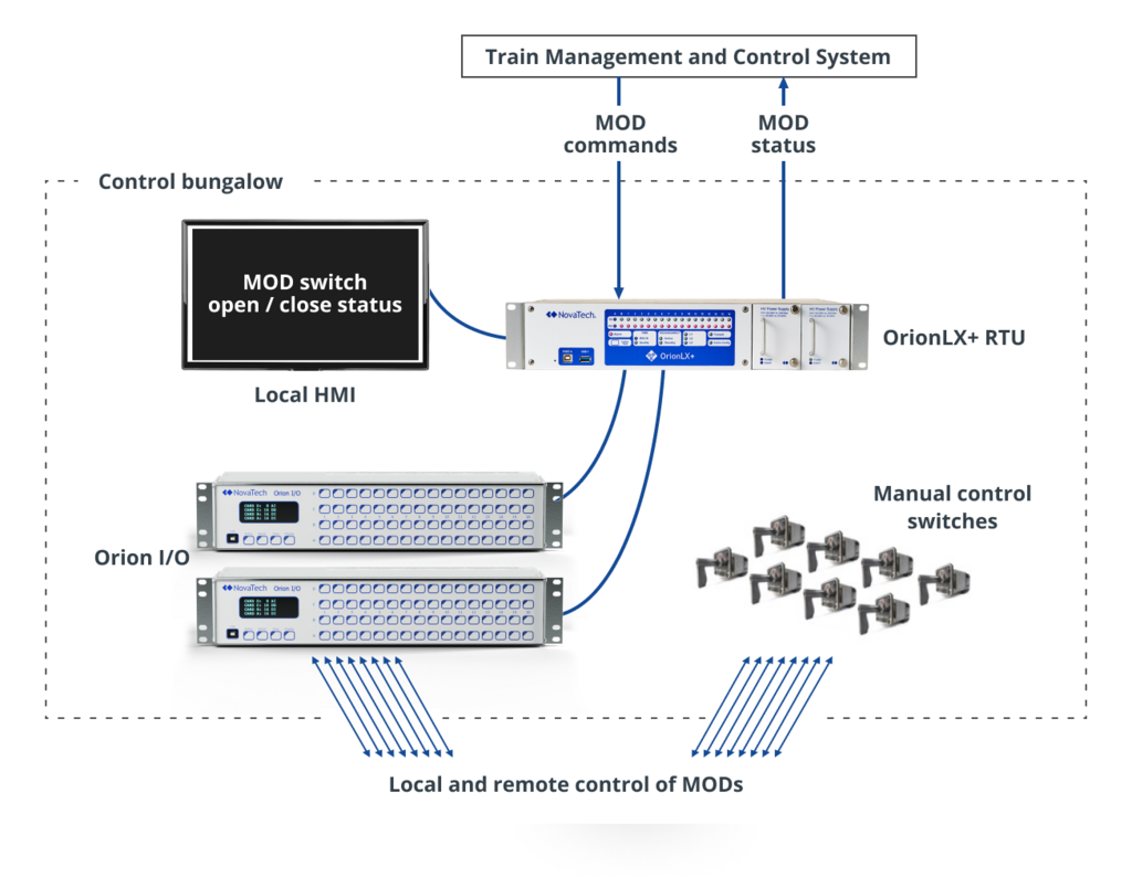 Electric Rail Automation