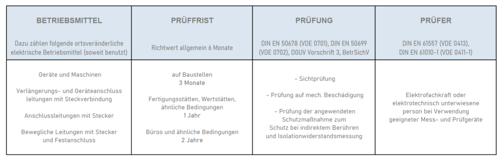PRÜFFRISTEN DGUV V3-PRÜFUNG