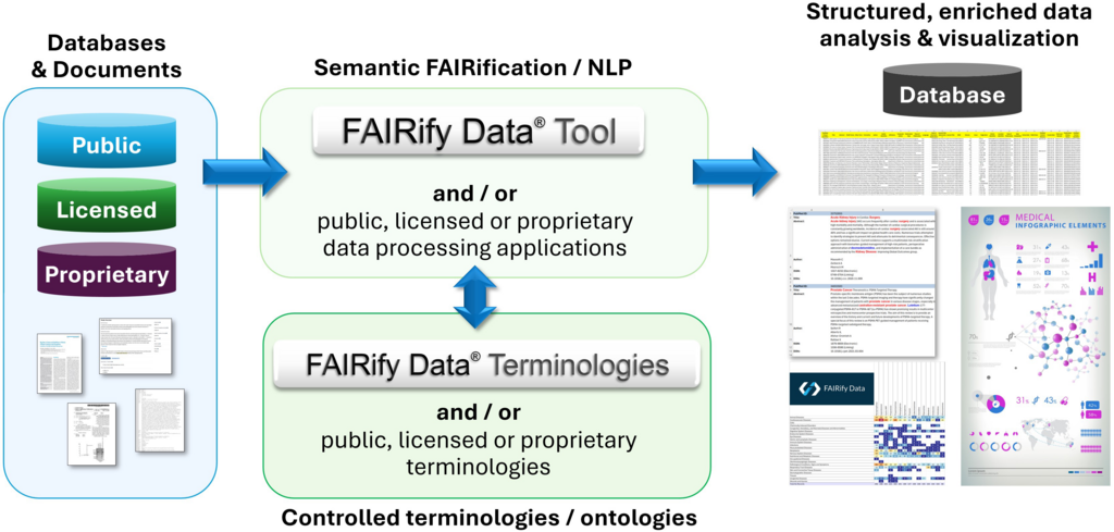 FAIRify Data