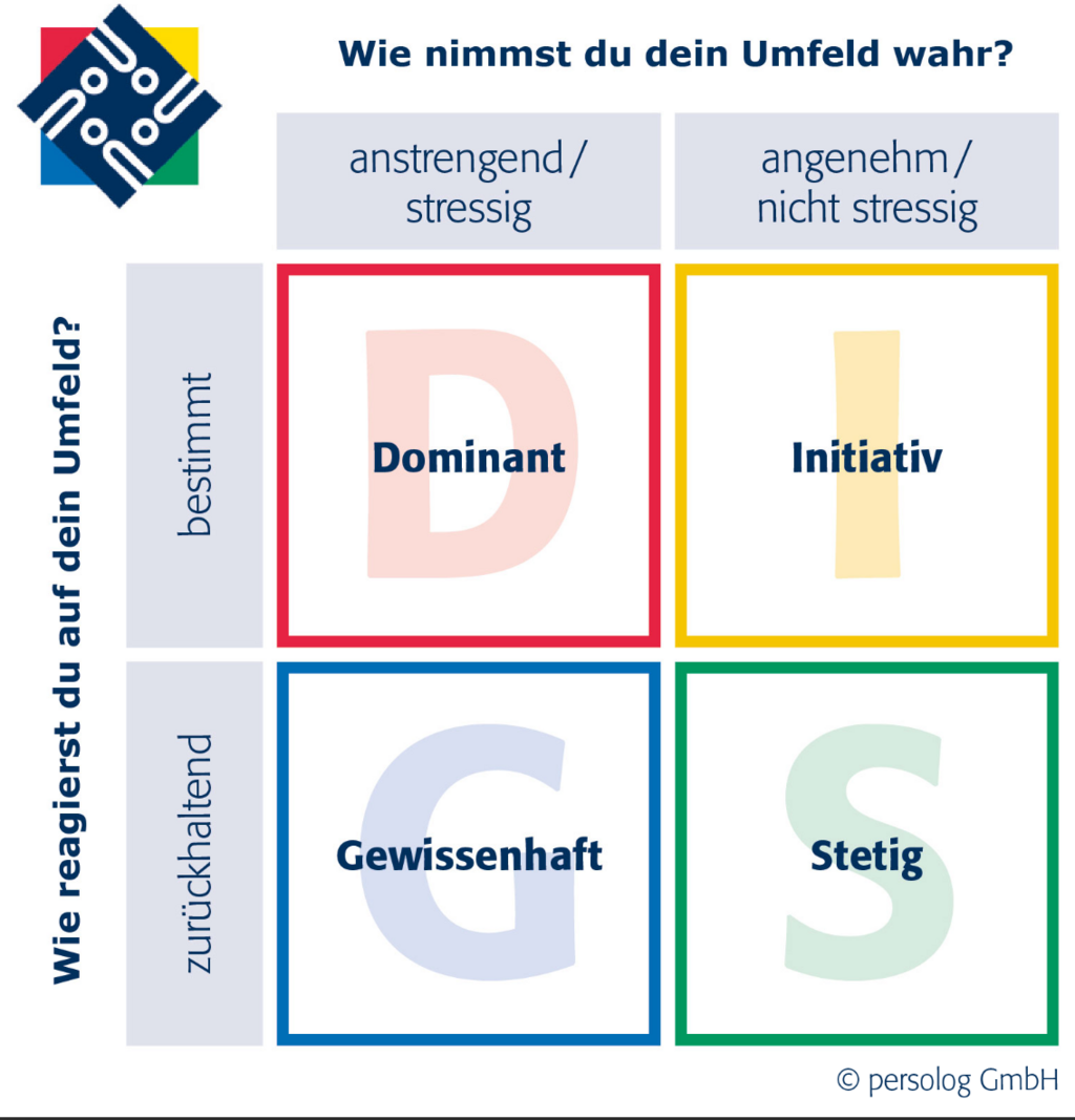 persolog® Persönlichkeits-Modell basierend auf vier Verhaltensdimensionen