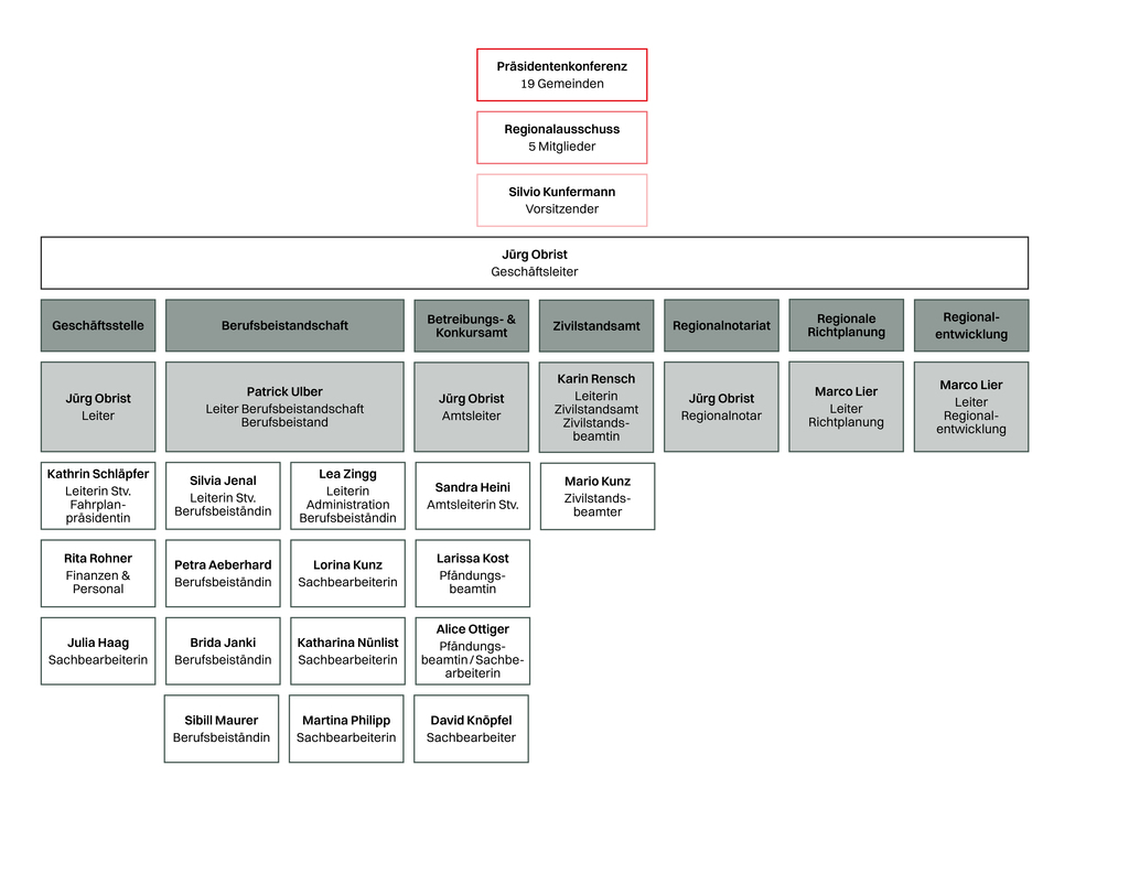 Organigramm Region Viamala