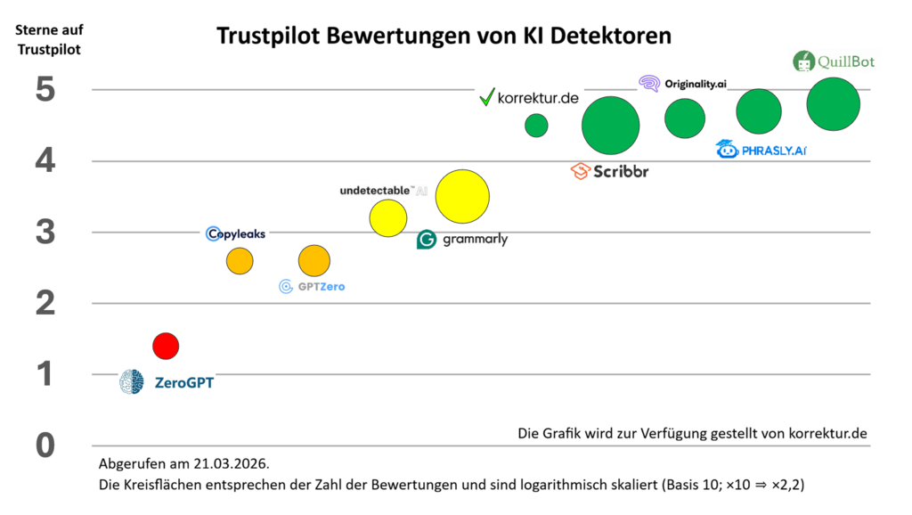 Trustpilot Score Top KI Detektoren ChatGPT Erfahrungen Bewertungen Meinung Test Vergleich