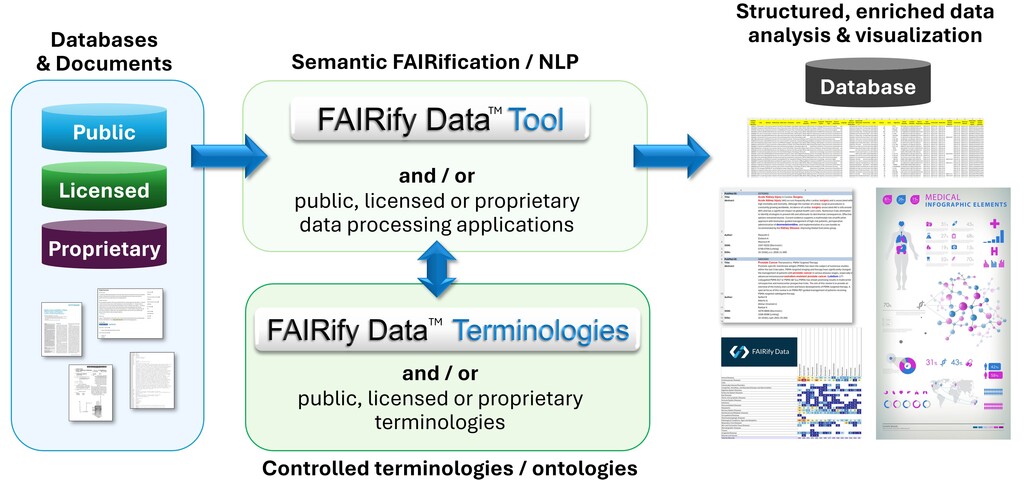 FAIRify Data