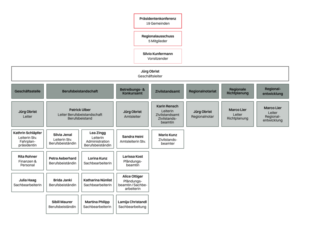 Organigramm Region Viamala