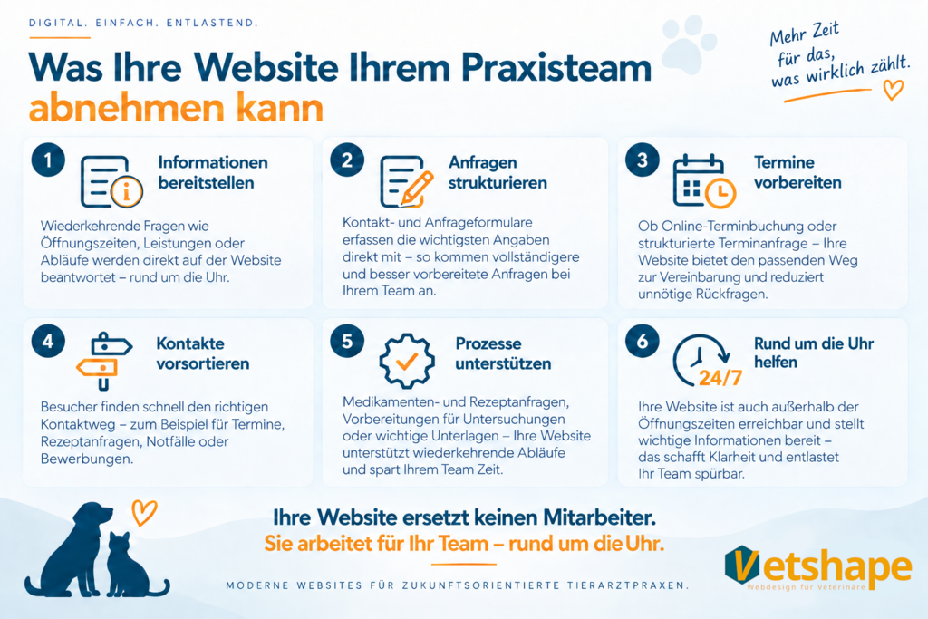 Infografik mit sechs Möglichkeiten, wie eine Website das Praxisteam einer Tierarztpraxis entlasten kann: Informationen bereitstellen, Anfragen strukturieren, Termine vorbereiten, Kontakte vorsortieren, Prozesse unterstützen und rund um die Uhr helfen.