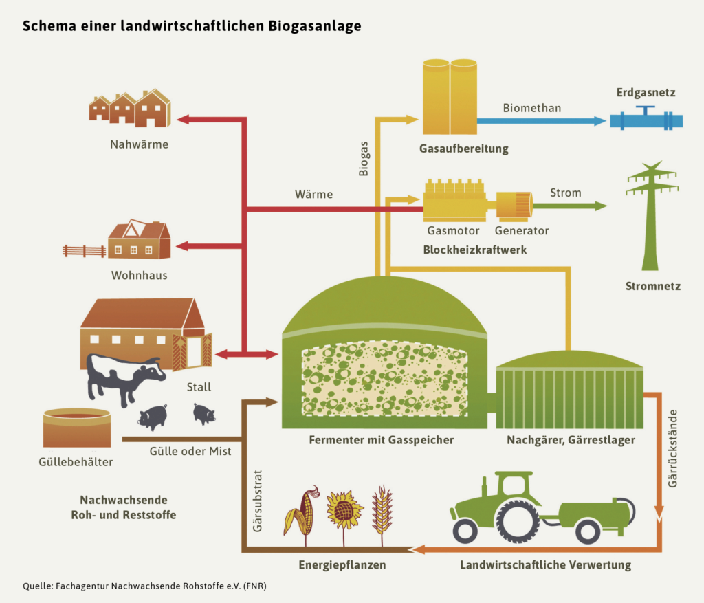 48 Biogas (wrme, Strom, Dnger) - Ideenkatalog Eintrag - Klimaneutrale  Landwirtschaft Graubnden