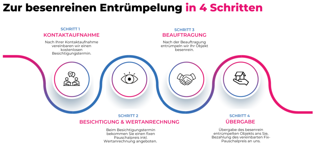 Vier Schritte zur besenreinen Hausentrümpelung