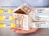 Durchschnittlicher KfW-Zuschuss und durchschnittliche KfW-Darlehen