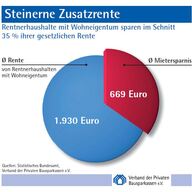 "Steinerne" Zusatzrente