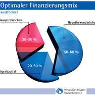 Optimaler Finanzierungsmix