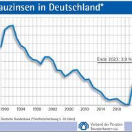 Bauzinsen in Deutschland