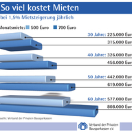 So viel kostet Mieten 