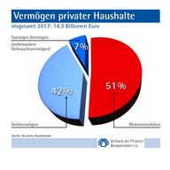 Vermögen privater Haushalte