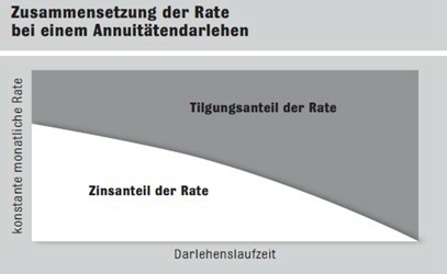 Grafische Veranschaulichung der Zusammensetzung der Rate bei einem Annuitätendarlehen - Zinsanteil und Tilgungsanteil über die Darlehenslaufzeit bei konstanter monatlicher Rate