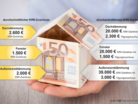 Durchschnittlicher KfW-Zuschuss und durchschnittliche KfW-Darlehen