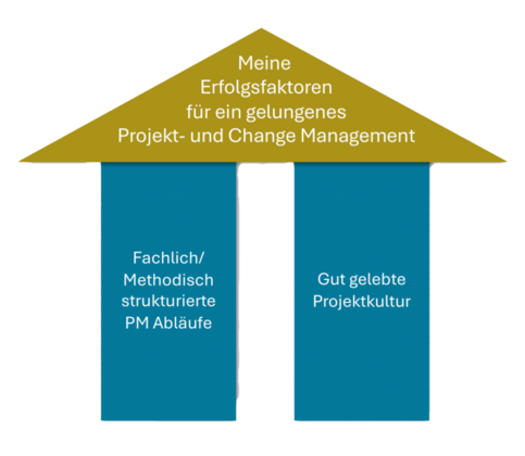 Organisationsberatung