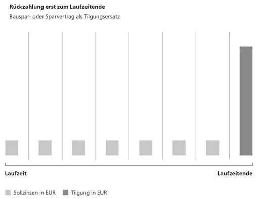 Grafische Veranschaulichung der Rückzahlung eines endfälligen Darlehens mit Bausparvertrag oder Sparvertrag als Tilgungsersatz mit monatlichen Raten (Zinsen) über die Darlehenslaufzeit bis hin zur Rückzahlung (Tilgung) am Laufzeitende