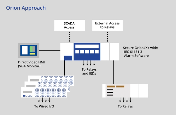 SCADA Orion Approach