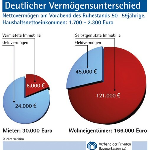 Deutlicher Vermögensunterschied