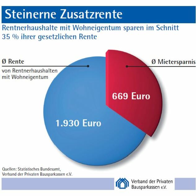 "Steinerne" Zusatzrente