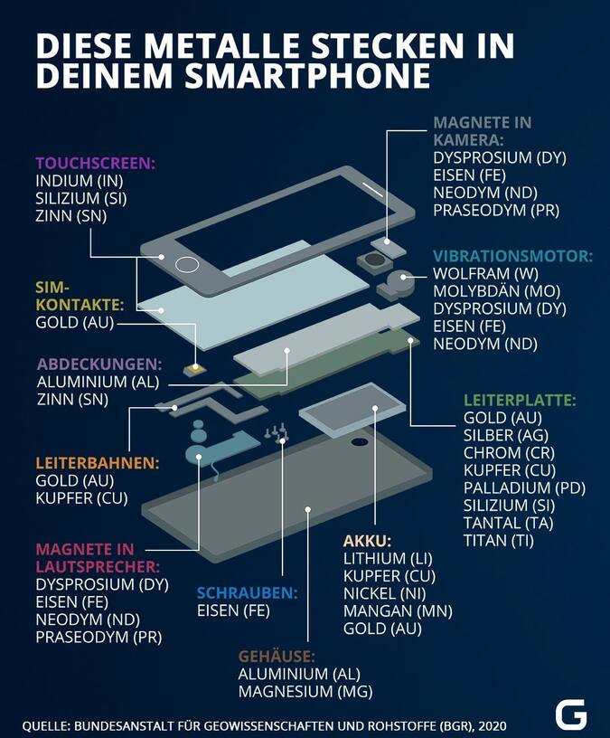 Diese Metalle stecken in einem Smartphone